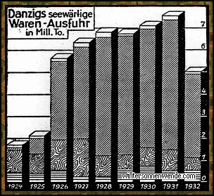 Danzigs Seeausfuhr aufgebläht durch
Massengüter.
