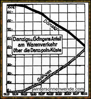 Gdingen überflügelt Danzig.