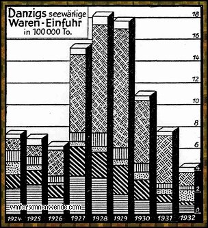 Zusammenbruch der Danziger Seeinfuhr.