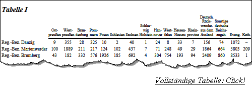 Tabelle I