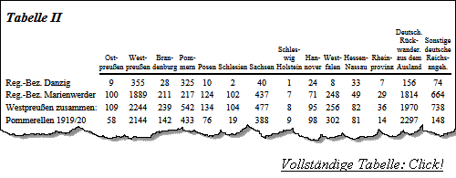 Tabelle I