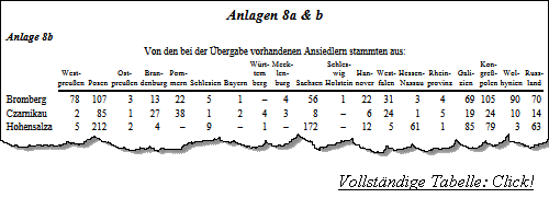 Tabelle I