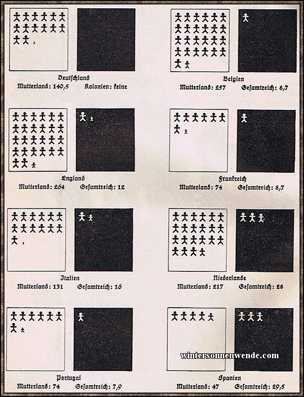 Die Bevölkerungsdichte des Mutterlandes im Vergleich zu der des
Gesamtreiches bei den angegebenen Ländern.