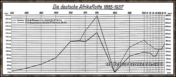 Die deutsche Afrikaflotte 1885-1937.