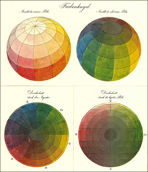 Philipp Otto Runges Farbenkugel.