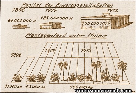 Zunahme des in den ehemaligen deutschen Kolonien angelegten Kapitals