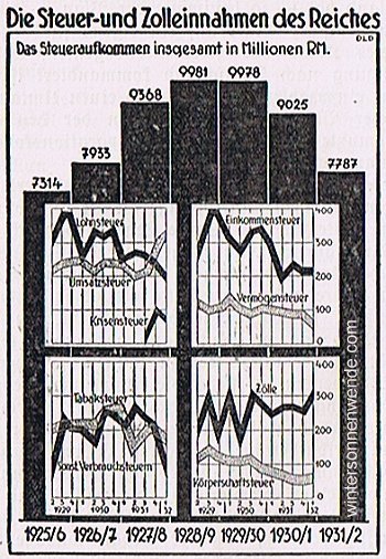 Die Steuer- und Zolleinnahmen des Reiches
