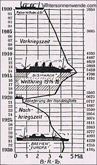 Die Ablieferung der Handelsflotte