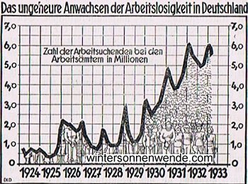 Das ungeheure Anwachsen der Arbeitslosigkeit in Deutschland