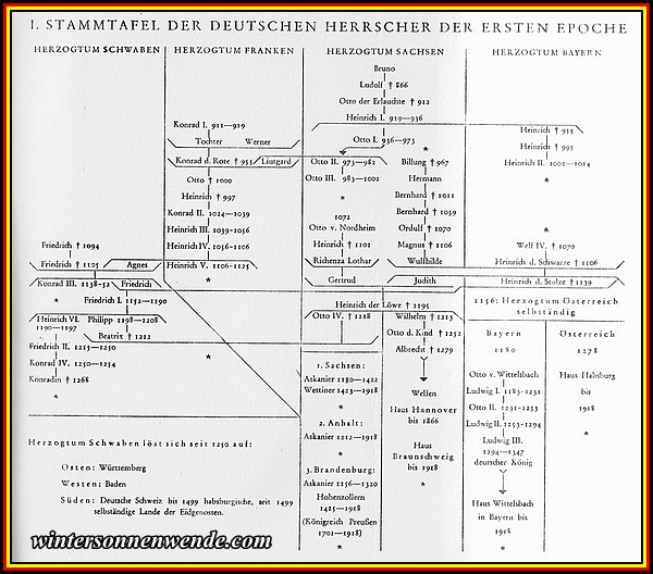 Stammtafel der Deutschen Herrscher der Ersten Epoche.