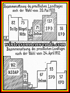 Zusammensetzung des preußischen Landtages, 1928 vs. 1932.