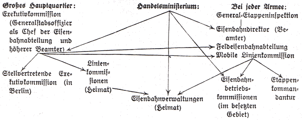 Die
Organisation des Militäreisenbahnwesens