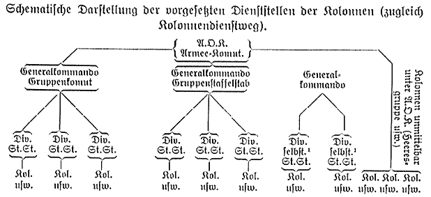 Schematische Darstellung der vorgesetzten Dienststellen
der Kolonnen.