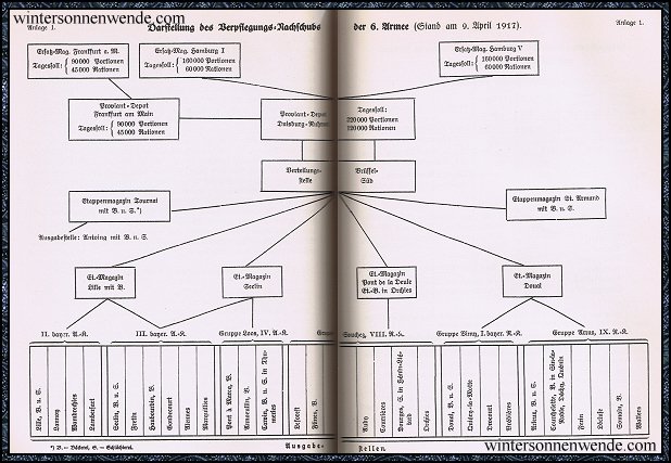 Darstellung des Verpflegungs-Nachschubs der 6. Armee.
