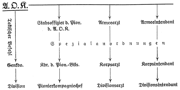 Befehlsverhältnisse des Armee-Oberkommandos.