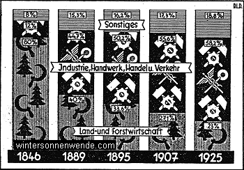 Berufsgliederung Deutschlands