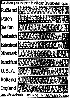 Die Berufszugehörigkeit in v. H. der Erwerbstätigen