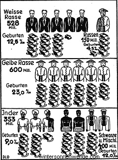 Die Rassen der Erde und ihre Fruchtbarkeit