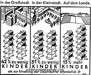 Geburtendefizit in den Städten - Geburtenüberschuß 
auf dem Lande