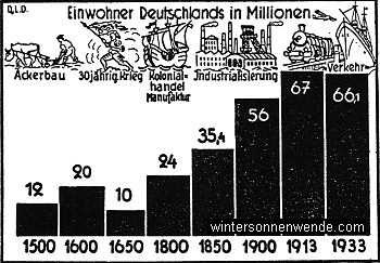 Das Wachstum des deutschen Volkes