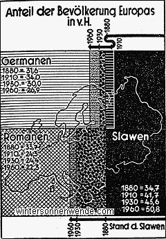 Der Anteil der Germanen und Slawen an Europas Bevölkerung