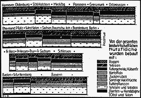 Was der Landwirt in den deutschen Gauen anbaut