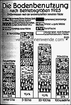 Die Bodenbenutzung nach Betriebsgrößen 1925