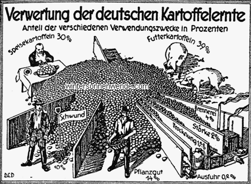 Verwertung der deutschen Kartoffelernte