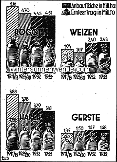 Die deutsche Getreideernte