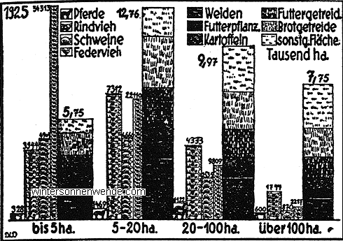 Der Großgrundbesitz betreibt Ackerbau - Die Bauernwirtschaft 
betreibt Viehzucht