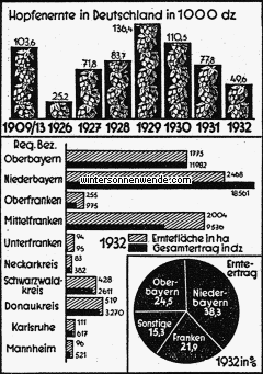 Die Hopfenerzeugung Deutschlands