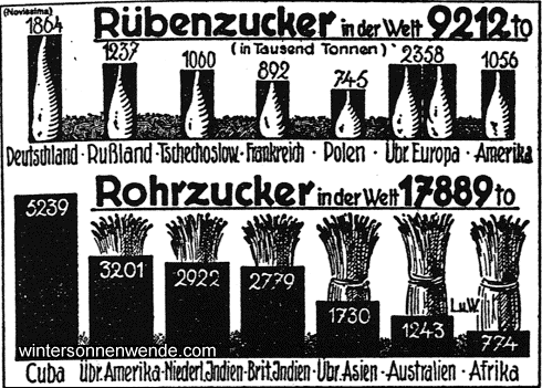 Die Zuckererzeugung der Welt