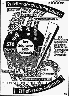 Die Auswirkungen der Margarine-Kontingentierung