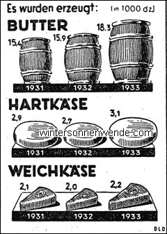 Wie die deutsche Fettversorgung ansteigt