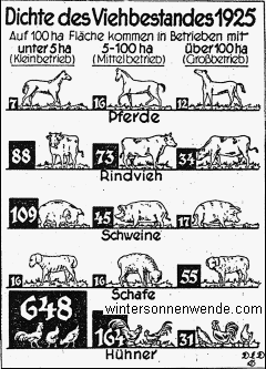 Verteilung des Viehbestandes auf die Betriebsgrößen