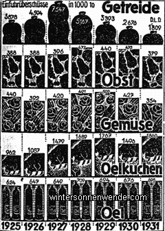 Die mengenmäßige Einfuhr an Lebensmitteln von 
1925 - 1931.