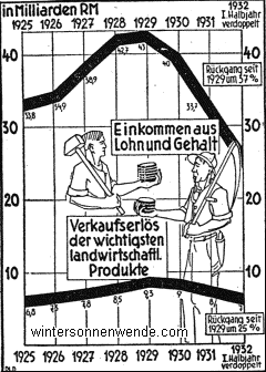 Rückgang des Arbeitseinkommens - Schrumpfung 
der landwirtschaftlichen Einnahmen