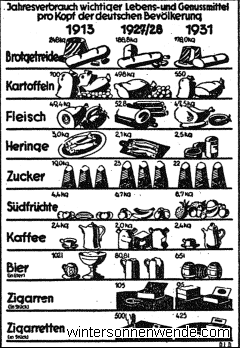 Jahresverbrauch wichtiger Lebens- und Genußmittel