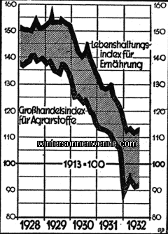 Der Rückgang der landwirtschaftlichen Preise und der allgemeinen
Ernährungskosten