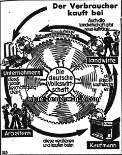 Der Kreislauf des Geldes in der Volkswirtschaft