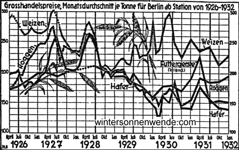 Die Entwicklung der Getreidepreise von 1925 - 1932