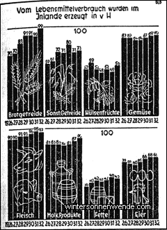 Steigende Selbstversorgung des deutschen Volkes mit 
Lebensmitteln