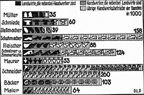 Die Verflochtenheit des Handwerks mit dem Lande