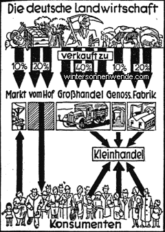 Der Weg vom Landwirt zum Verbraucher