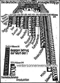 Was der deutsche Bauer produziert