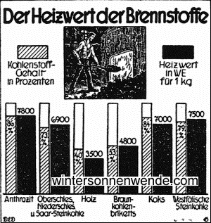 Der Kohlenstoffgehalt der wichtigsten Brennmaterialien