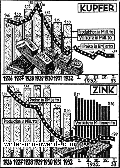 Der Weltmarkt für Kupfer und Zink