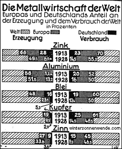 Erzeugung und Verbrauch von Nichteisenmetallen