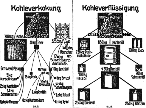 Kohleverkokung und Kohleverflüssigung