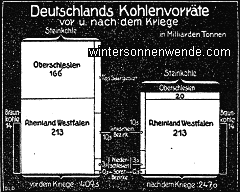 Die riesigen Verluste an Kohlenvorräten durch das 
Versailler Diktat